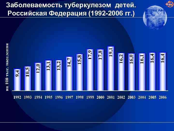 Заболеваемость туберкулезом детей. Российская Федерация (1992 -2006 гг. ) 