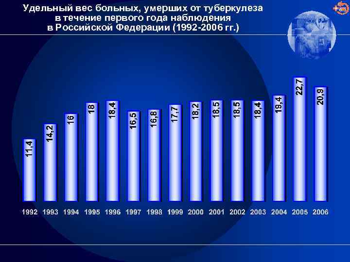 Удельный вес больных, умерших от туберкулеза в течение первого года наблюдения в Российской Федерации