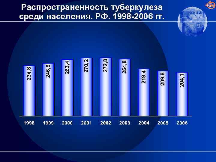 Распространенность туберкулеза среди населения. РФ. 1998 -2006 гг. 