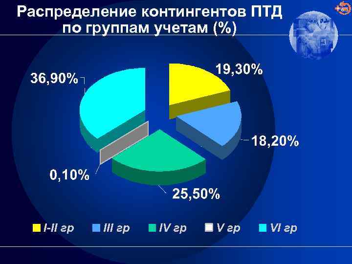 Распределение контингентов ПТД по группам учетам (%) 