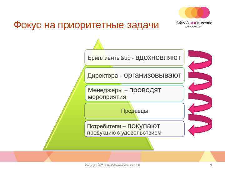 Фокус на приоритетные задачи Copyright © 2011 by Oriflame Cosmetics SA 5 