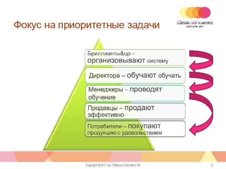 Фокус на приоритетные задачи Copyright © 2011 by Oriflame Cosmetics SA 6 