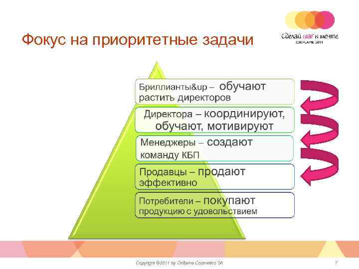 Фокус на приоритетные задачи Copyright © 2011 by Oriflame Cosmetics SA 7 