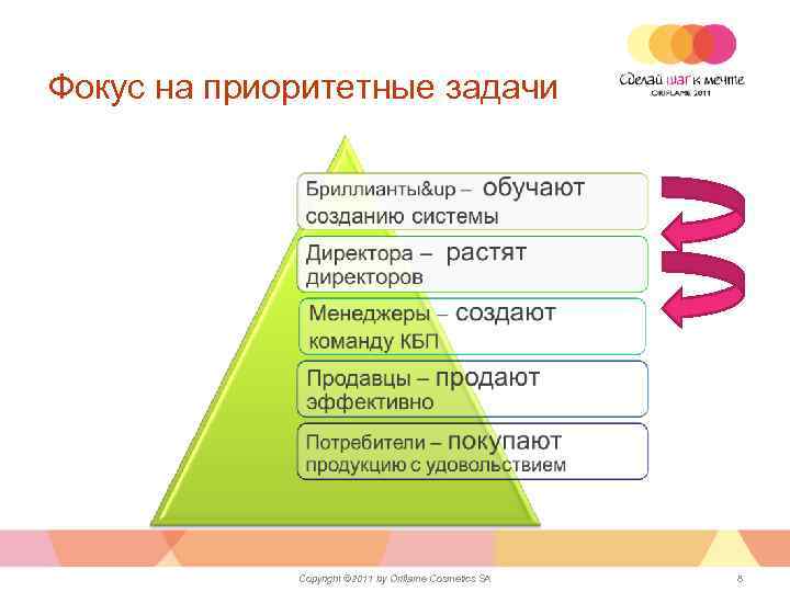 Фокус на приоритетные задачи Copyright © 2011 by Oriflame Cosmetics SA 8 