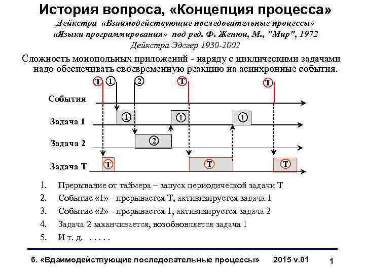 История вопроса, «Концепция процесса» Дейкстра «Взаимодействующие последовательные процессы» «Языки программирования» под ред. Ф. Женюи,