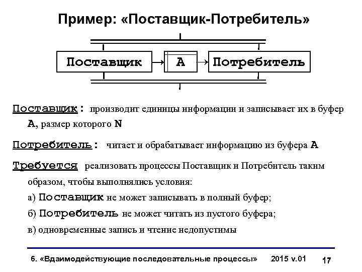 Пример: «Поставщик-Потребитель» Поставщик A Потребитель Поставщик: производит единицы информации и записывает их в буфер