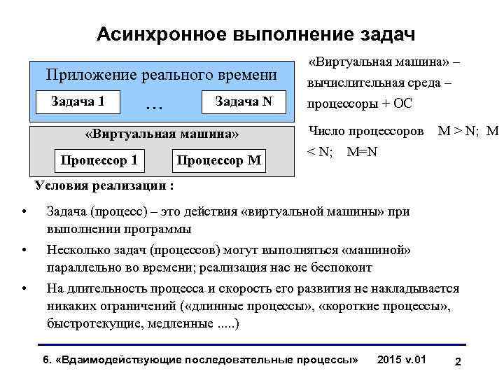 Асинхронное выполнение задач Приложение реального времени Задача 1 . . . Задача N «Виртуальная