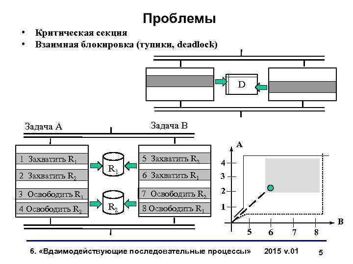 Проблемы • Критическая секция • Взаимная блокировка (тупики, deadlock) D Задача В Задача А