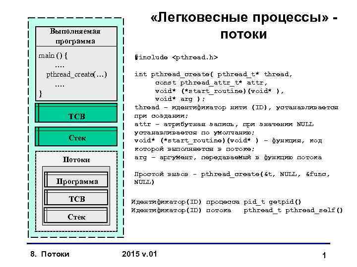 Выполняемая программа main () { …. pthread_create(…) …. } ТСВ Стек Потоки Программа ТСВ