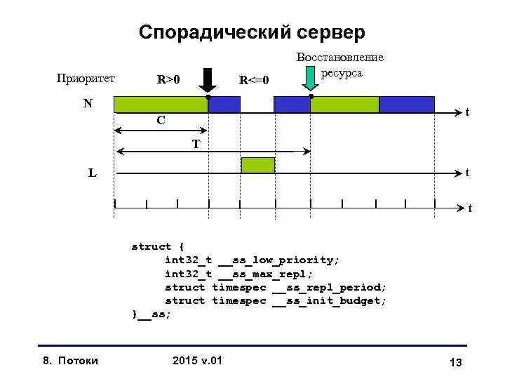 Спорадический сервер Приоритет R>0 R<=0 Восстановление ресурса N t С Т t L t