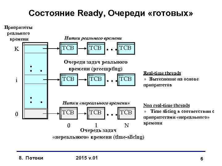 Состояние Ready, Очереди «готовых» Приоритеты реального времени Нитки реального времени TCB . . .