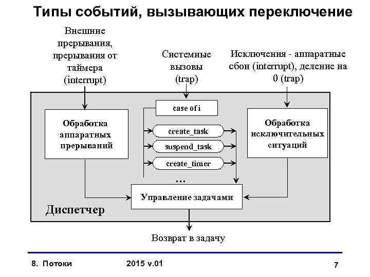 Типы событий, вызывающих переключение Внешние прерывания, прерывания от таймера (interrupt) Системные вызовы (trap) Исключения