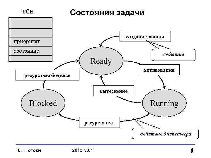 TCB Состояния задачи создание задачи приоритет состояние Ready событие активизация ресурс освободился вытеснение Blocked