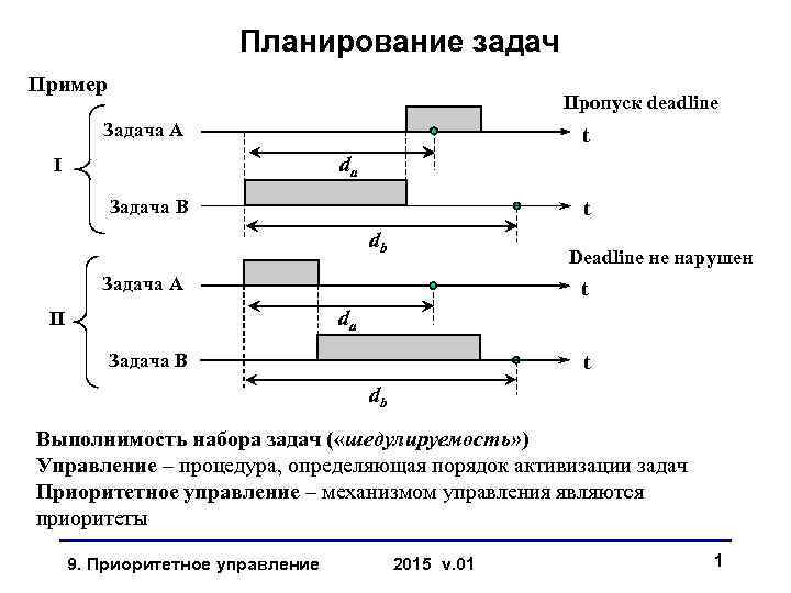 Планирование задач Пример Пропуск deadline Задача A t da I Задача B t db