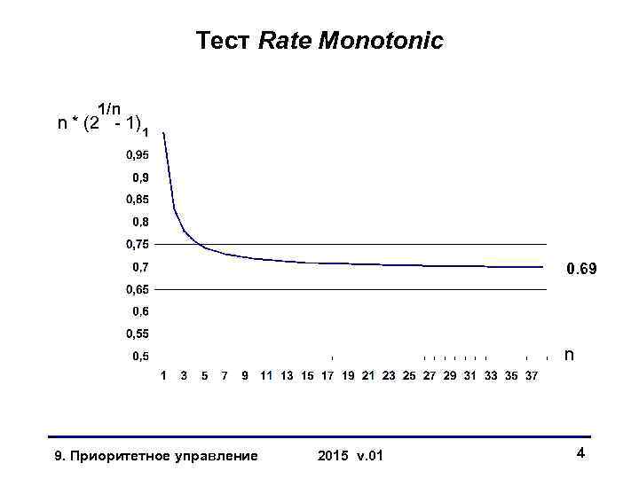 Тест Rate Monotonic 1/n n * (2 - 1) 0. 69 n 9. Приоритетное