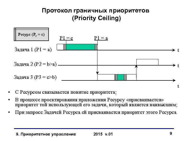 Протокол граничных приоритетов (Priority Ceiling) Ресурс (Рr = c) Р 1 = с Р