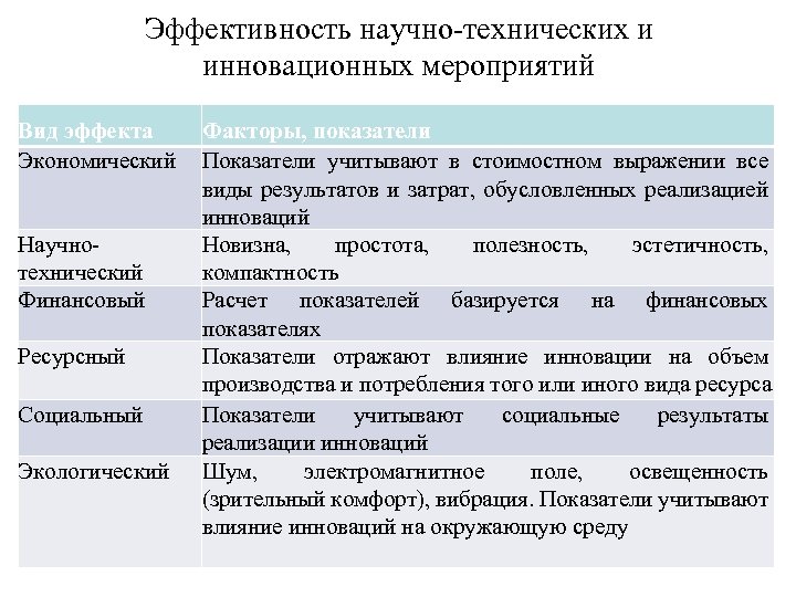 Какие виды эффективности проекта вы знаете