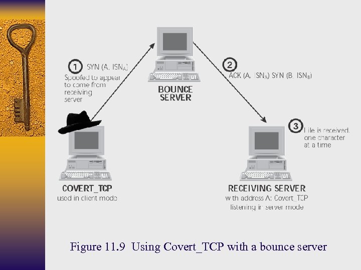 Figure 11. 9 Using Covert_TCP with a bounce server 