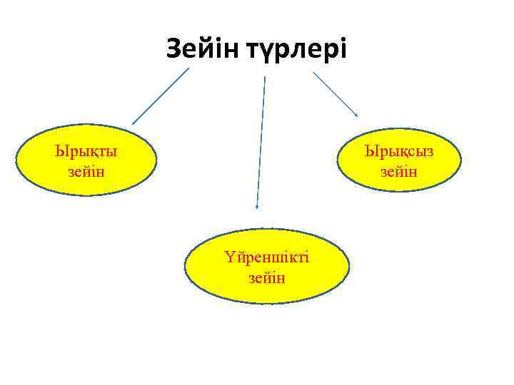 Зейін түрлері Ырықты зейін Ырықсыз зейін Үйреншікті зейін 