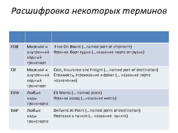 Расшифровка некоторых терминов FOB Морской и Free On Board (…named port of shipment) внутренний