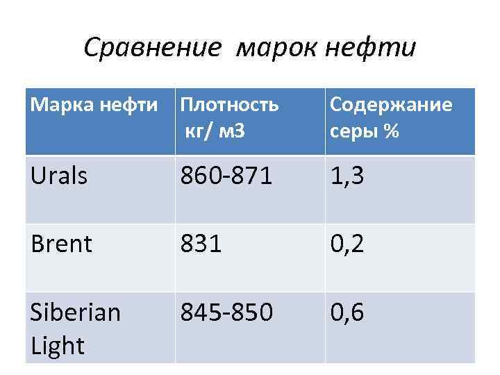 Марки нефти