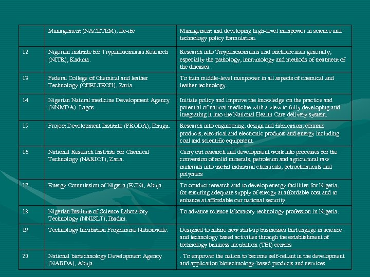 Management (NACETEM), IIe-ife Management and developing high-level manpower in science and technology policy formulation.