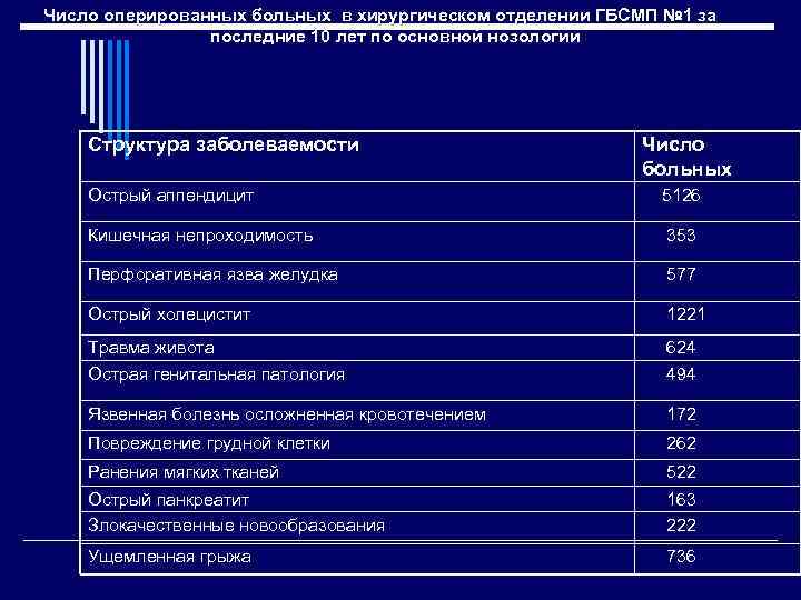 Структура нозологии. Заболевания в хирургическом отделении. Количество больных в отделении. Динамика заболеваний хирургического отделения. Пациенты хирургического отделения таблица.