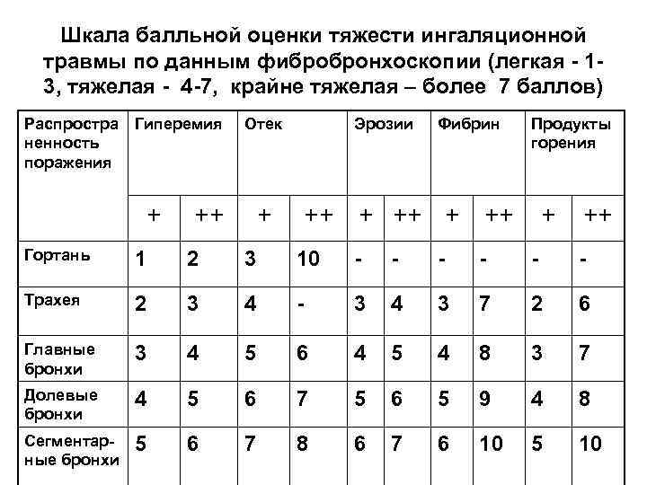 Шкала балльной оценки тяжести ингаляционной травмы по данным фибробронхоскопии (легкая - 13, тяжелая -