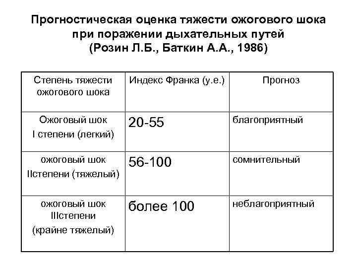 Прогностическая оценка тяжести ожогового шока при поражении дыхательных путей (Розин Л. Б. , Баткин