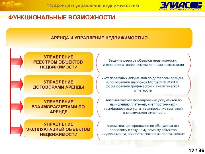 1 С: Аренда и управление недвижимостью ФУНКЦИОНАЛЬНЫЕ ВОЗМОЖНОСТИ 12 / 96 