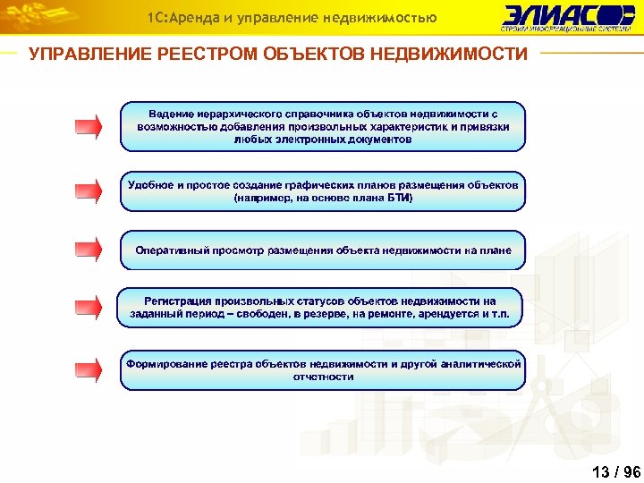 1 С: Аренда и управление недвижимостью УПРАВЛЕНИЕ РЕЕСТРОМ ОБЪЕКТОВ НЕДВИЖИМОСТИ 13 / 96 