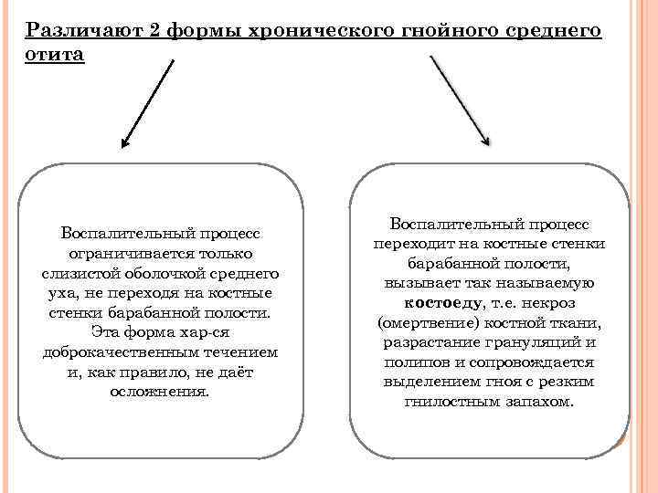 Различают 2 формы хронического гнойного среднего отита Воспалительный процесс ограничивается только слизистой оболочкой среднего