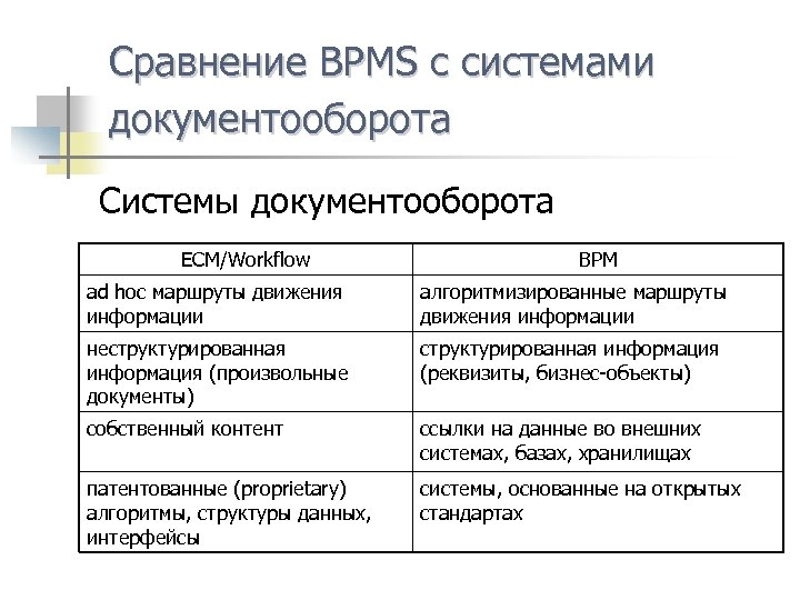 Сравнение BPMS c системами документооборота Системы документооборота ECM/Workflow BPM ad hoc маршруты движения информации