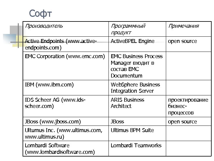 Софт Производитель Программный продукт Примечания Active Endpoints (www. activeendpoints. com) Active. BPEL Engine open