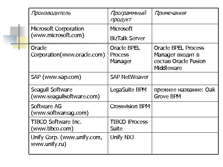 Производитель Программный продукт Microsoft Corporation (www. microsoft. com) Примечания Microsoft Biz. Talk Server Oracle