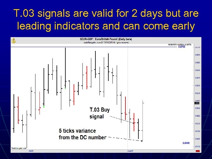 T. 03 signals are valid for 2 days but are leading indicators and can