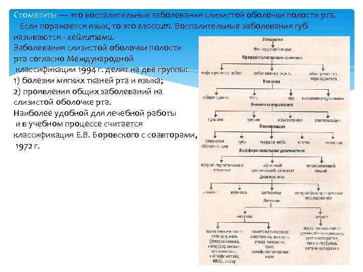 Стоматиты — это воспалительные заболевания слизистой оболочки полости рта. Если поражается язык, то это