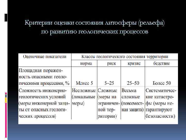 Критерии оценки состояния литосферы (рельефа) по развитию геологических процессов 