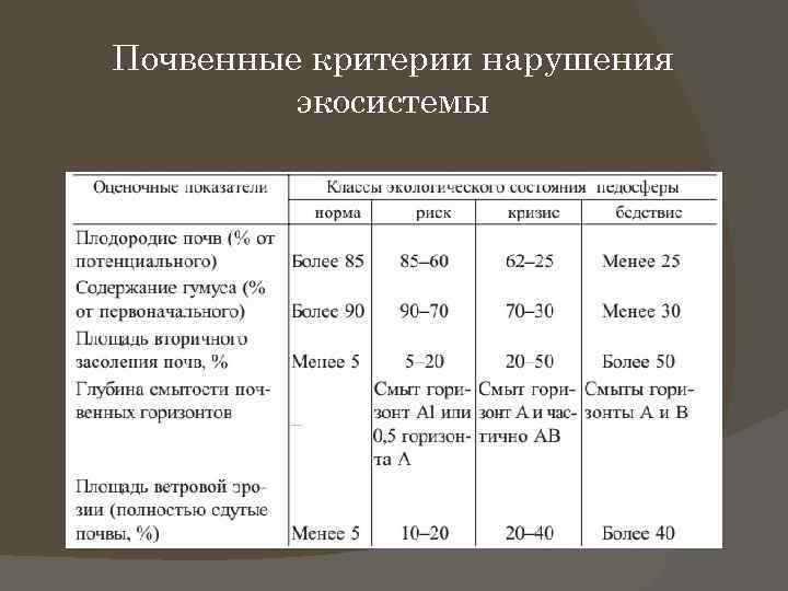 Критерии нарушений. Почвенные критерии оценки экосистем. Почвенные критерии нарушения экосистемы. Нормирование антропогенных нагрузок на почвенный Покров. Критерии невыполнения анализов.