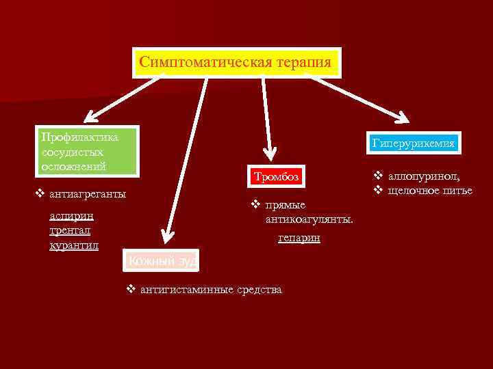 Симптоматическая терапия Профилактика сосудистых осложнений Гиперурикемия Тромбоз v антиагреганты v прямые антикоагулянты. гепарин аспирин