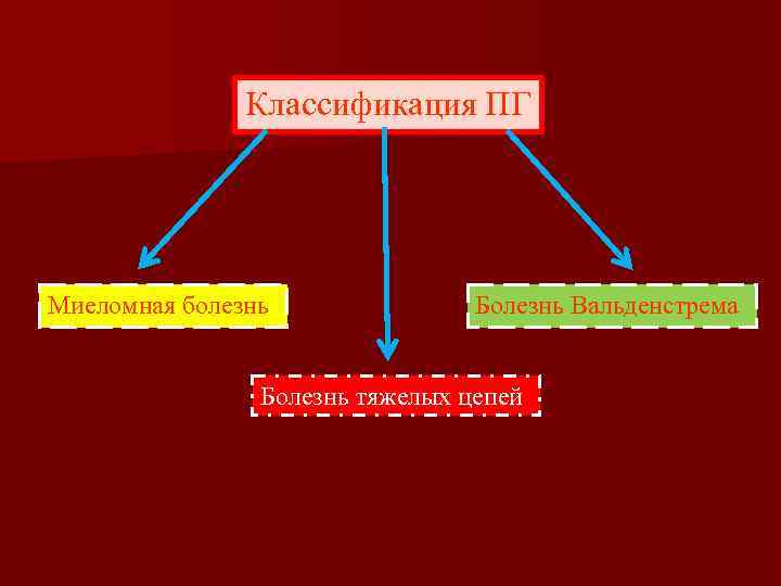 Классификация ПГ Миеломная болезнь Болезнь Вальденстрема Болезнь тяжелых цепей 