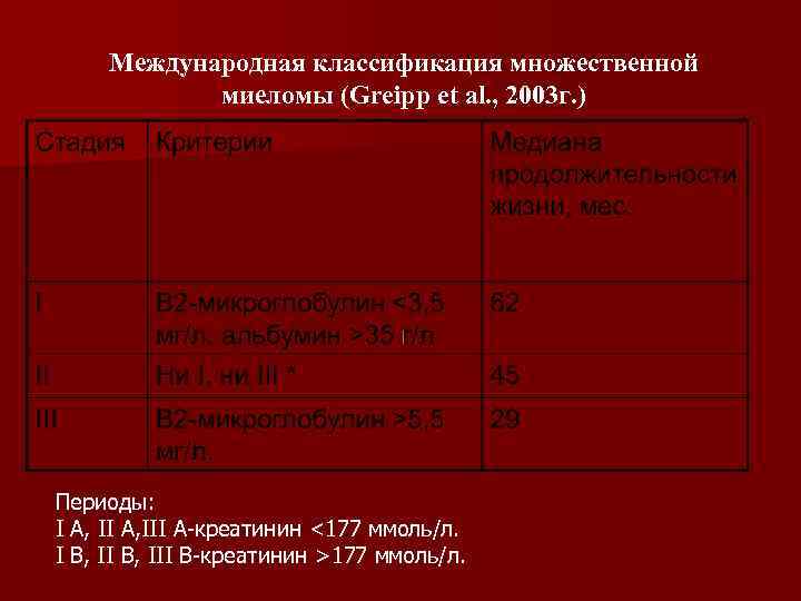Международная классификация множественной миеломы (Greipp et al. , 2003 г. ) Периоды: I А,