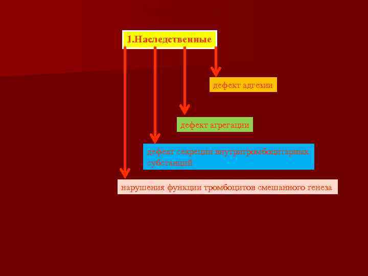 Классификация 1. Наследственные дефект адгезии дефект агрегации дефект секреции внутритромбоцитарных субстанций нарушения функции тромбоцитов