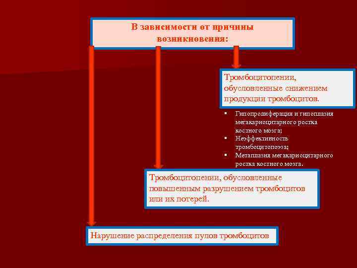В зависимости от причины возникновения: Тромбоцитопении, обусловленные снижением продукции тромбоцитов. § § § Гипопролиферация