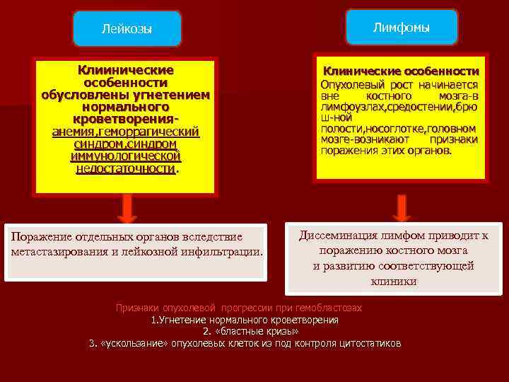 Лейкозы Лимфомы Клиинические особенности обусловлены угнетением нормального кроветворенияанемия, геморрагический синдром, синдром иммунологической недостаточности. Клинические