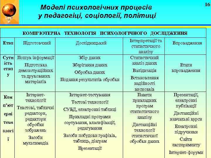 16 Моделі психологічних процесів у педагогіці, соціології, політиці КОМП’ЮТЕРНА ТЕХНОЛОГІЯ ПСИХОЛОГІЧНОГО ДОСЛІДЖЕННЯ Етап Підготовчиий