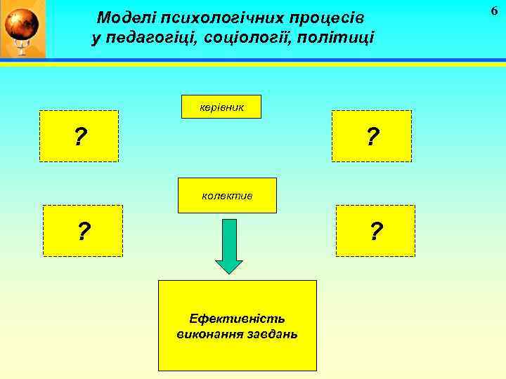 Моделі психологічних процесів у педагогіці, соціології, політиці керівник ? ? колектив ? ? Ефективність