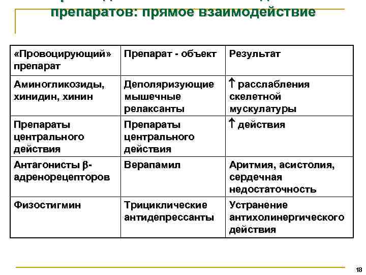 препаратов: прямое взаимодействие «Провоцирующий» препарат Препарат - объект Результат Аминогликозиды, хинидин, хинин Деполяризующие мышечные