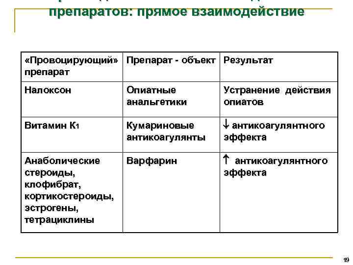 препаратов: прямое взаимодействие «Провоцирующий» Препарат - объект Результат препарат Налоксон Опиатные анальгетики Устранение действия