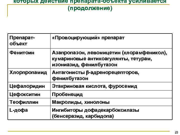 которых действие препарата-объекта усиливается (продолжение) Препаратобъект «Провоцирующий» препарат Фенитоин Азапропазон, левомицетин (хлорамфеникол), кумариновые антикоагулянты,